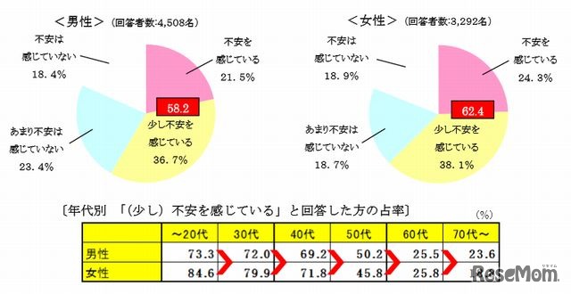 教育資金の準備に不安を感じることはありますか（ありましたか）