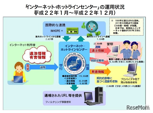 インターネット・ホットラインセンターの運用状況（平成22年1月〜12月）