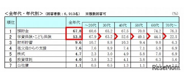 教育資金の準備方法