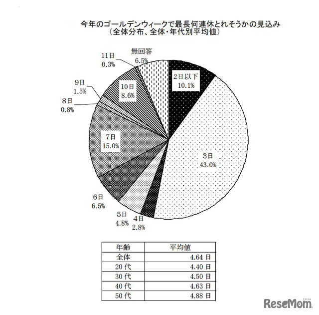 今年のゴールデンウィークで最長何連休とれそうかの見込み （全体分布、全体・年代別平均値）