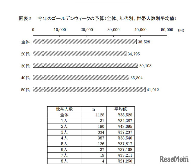 今年のゴールデンウィークの予算（全体、年代別、世帯人数別平均値）