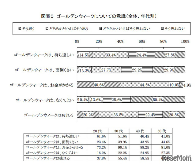 ゴールデンウィークについての意識（全体、年代別）