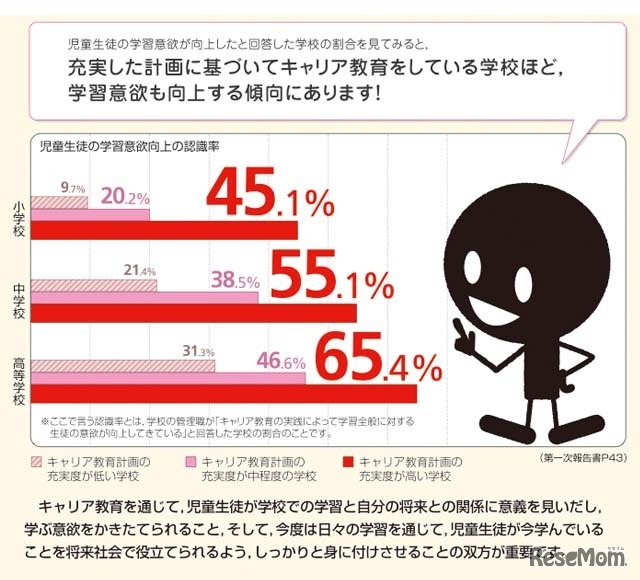 児童生徒の学習意欲向上の認識率