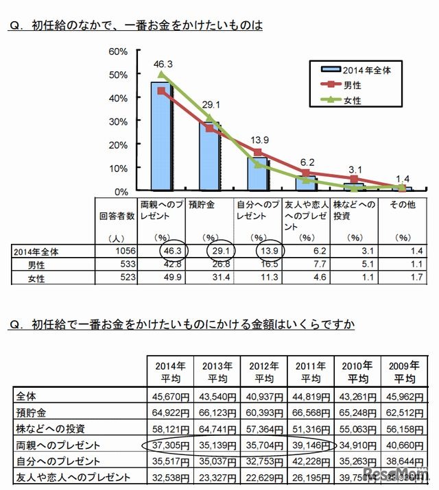 初任給の使い方