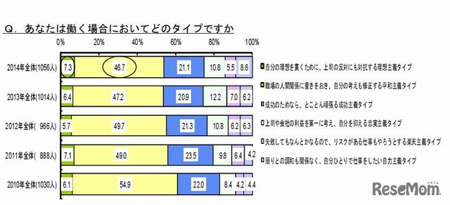 自分の働き方のタイプ