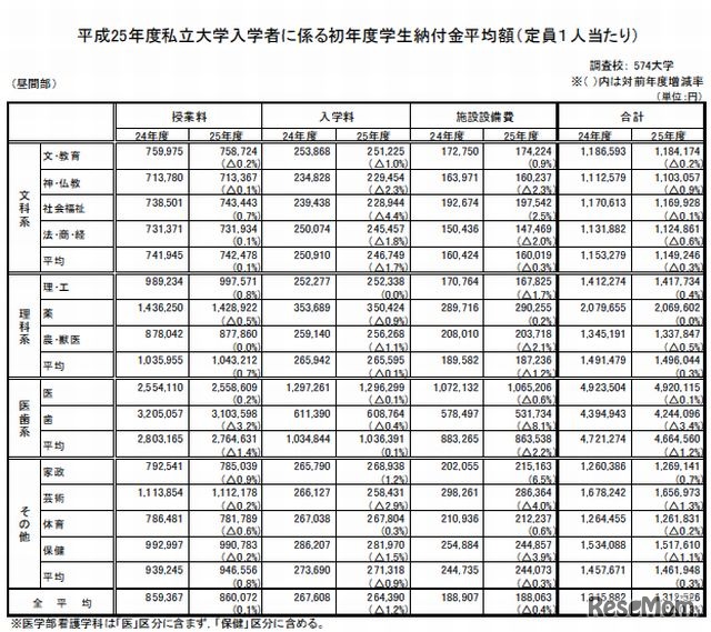 初年度納付金（学部別）