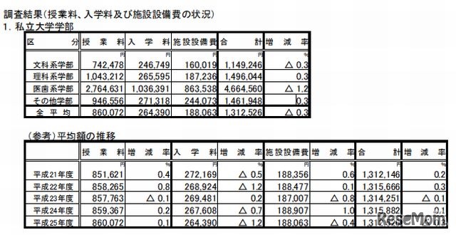 初年度納付金（学部系統別）