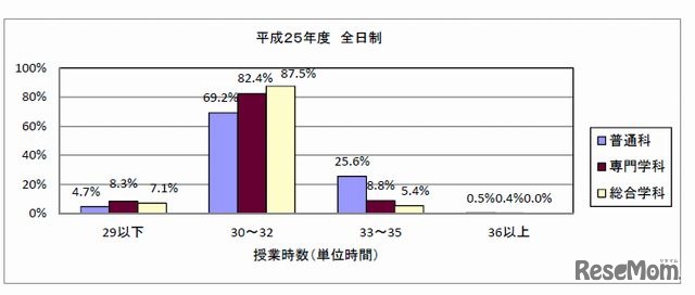 全日制の授業時数（単位時間）