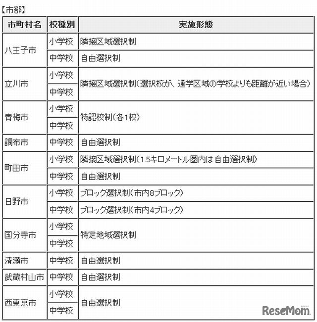 学校選択制の実施状況（市部）