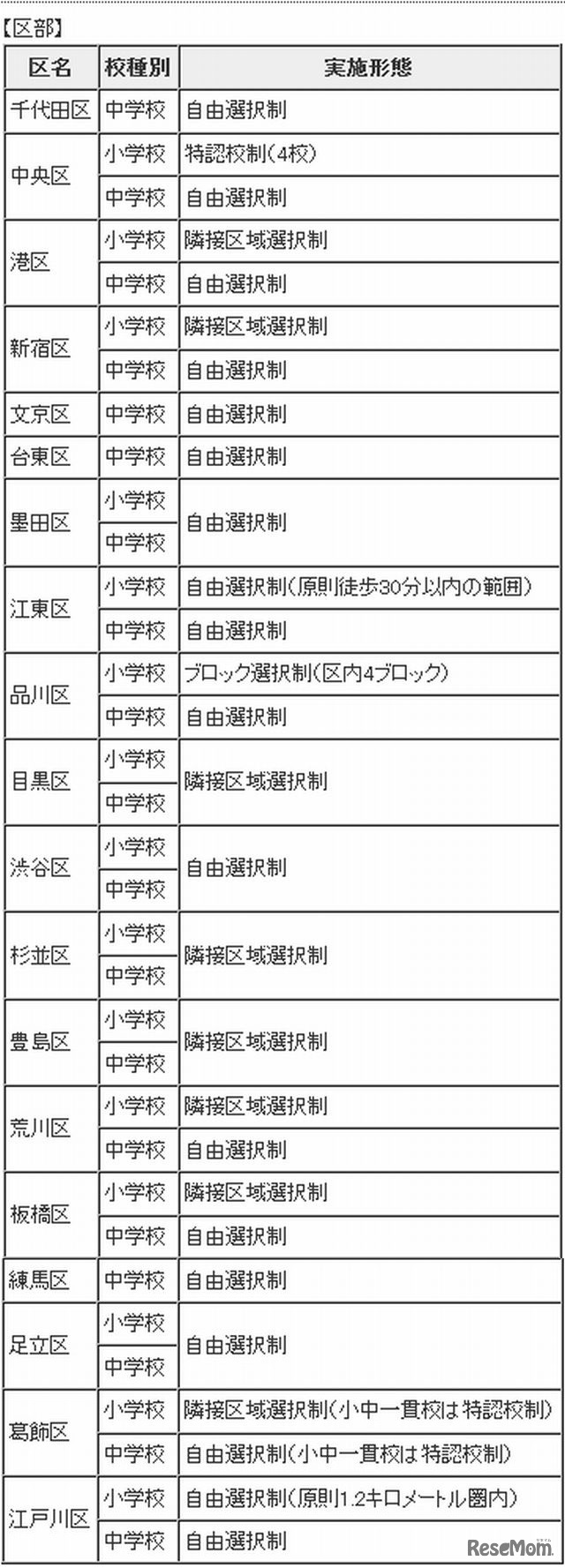 学校選択制の実施状況（区部）