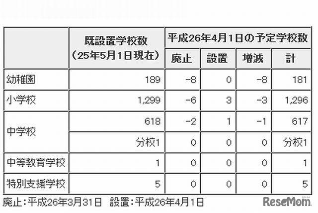 区市町村立学校の数