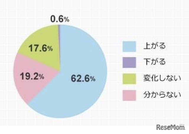 消費税増税によって、保険料はどのように変化すると思いますか、保険市場調査