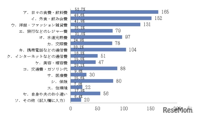 消費税増税をきっかけに見直したいものは何ですか、保険市場調査