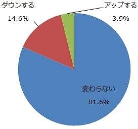 消費税増税によって、お小遣い（自由に使えるお金）はどうなりますか？【既婚】