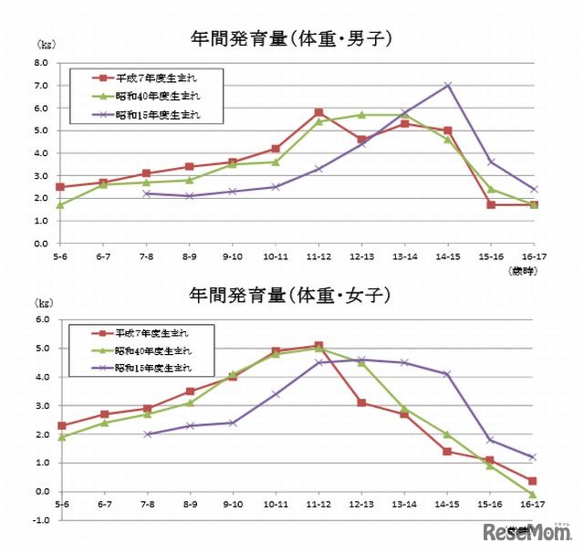 年間発育量の世代間比較（体重）