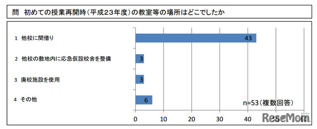 初めての授業再開時（平成２３年度）の教室等の場所はどこでしたか