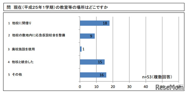 現在（平成２５年１学期）の教室等の場所はどこですか