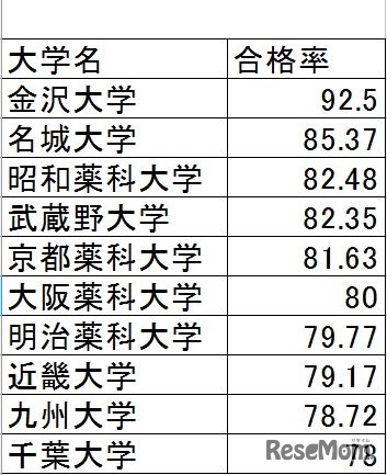 薬剤師の大学別合格率TOP10