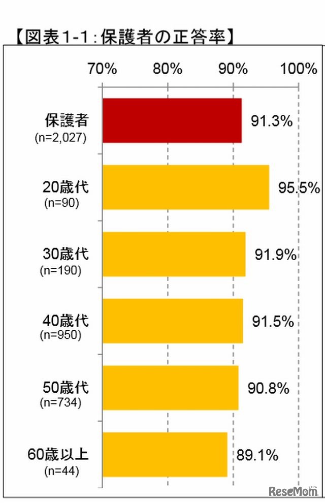 保護者の正答率