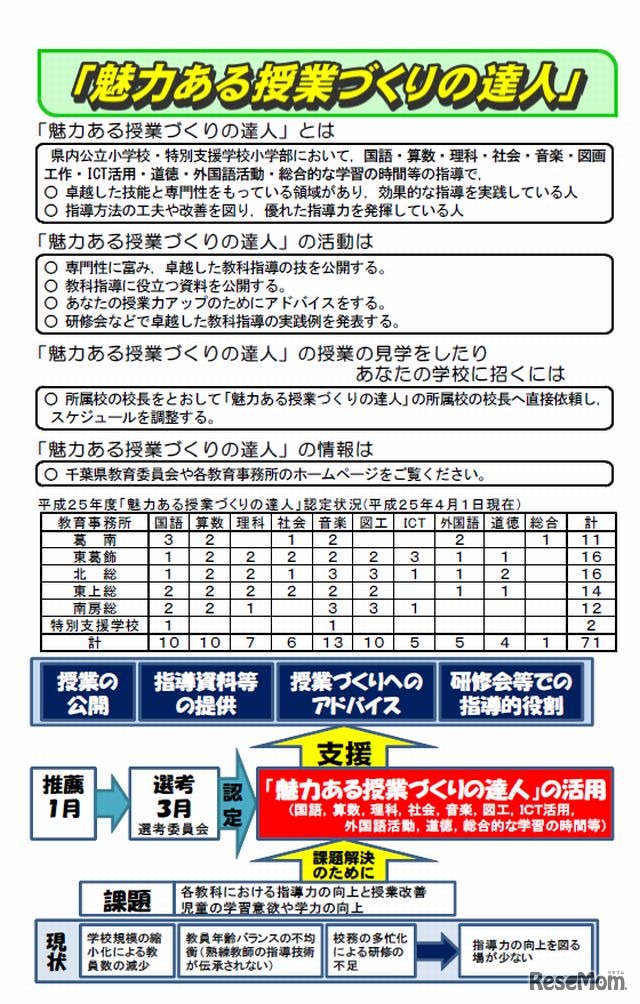 「魅力ある授業の達人」について