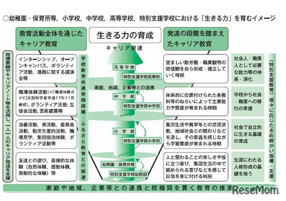 各年代のキャリア教育について