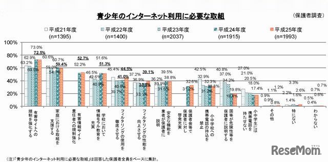 青少年のインターネット利用に必要な取組み