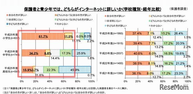 保護者と青少年ではどちらがインターネットに詳しいか