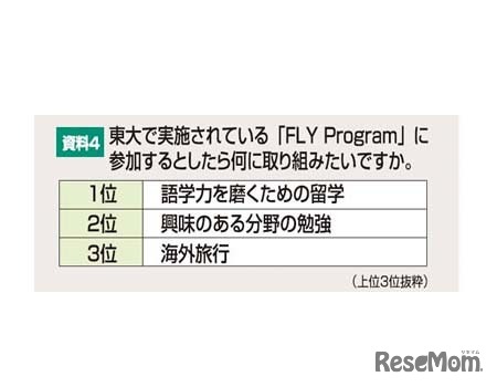 東大で実施している「FLY Program」に参加するとしたら何に取り組みたいですか