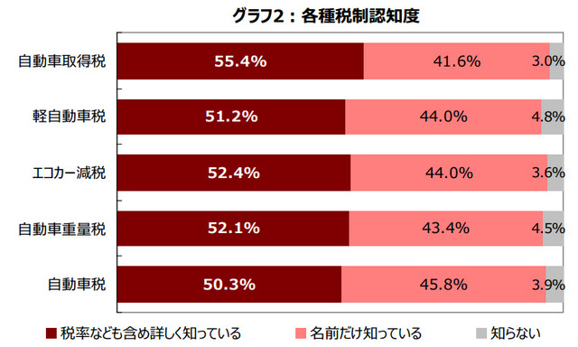 各種税制認知度