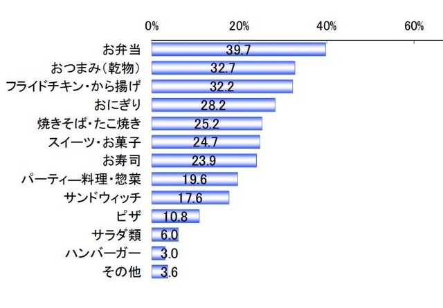 花見の席でよく食べるものについて