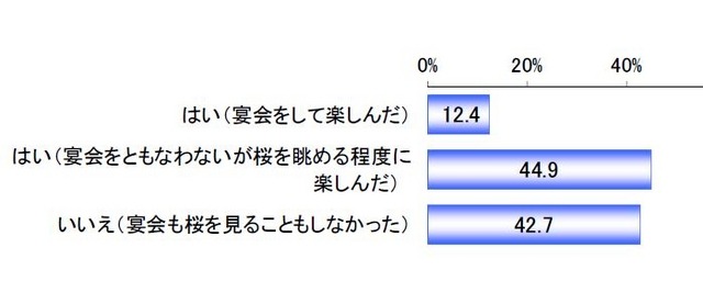 昨年のお花見実施状況について