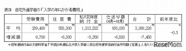 自宅外通学者の「入学の年にかかる費用」