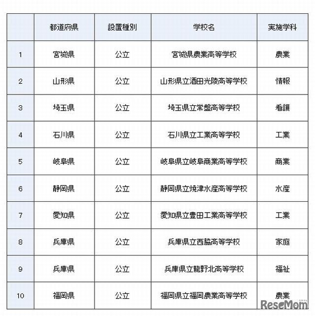 平成26年度SPH指定校