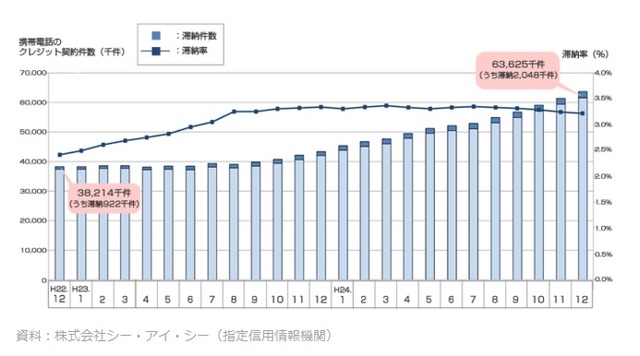 携帯電話のクレジット契約件数（累積）と滞納率の推移 