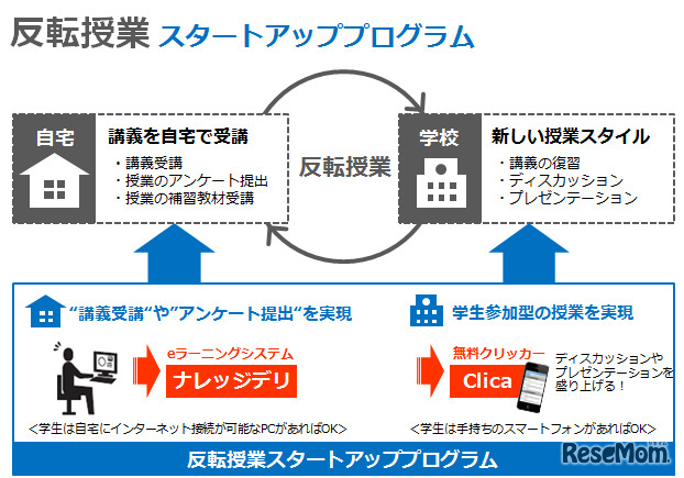 反転授業スタートアッププログラム