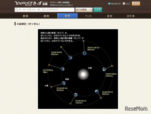 「Yahoo!きっず図鑑」の「火星接近」紹介ページ