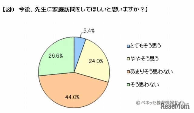 今後、先生に家庭訪問をしてほしいと思いますか