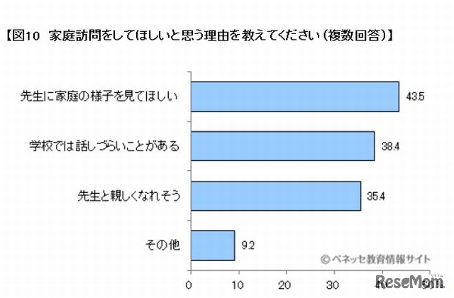 家庭訪問をしてほしいと思う理由