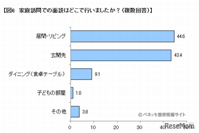 面談場所