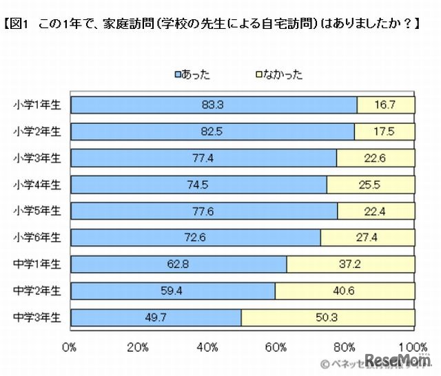 この1年で家庭訪問はありましたか