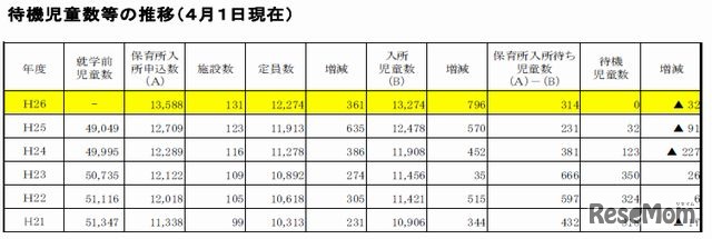 待機児童数の推移