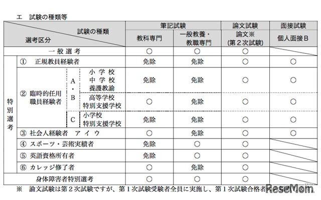 試験の種類など