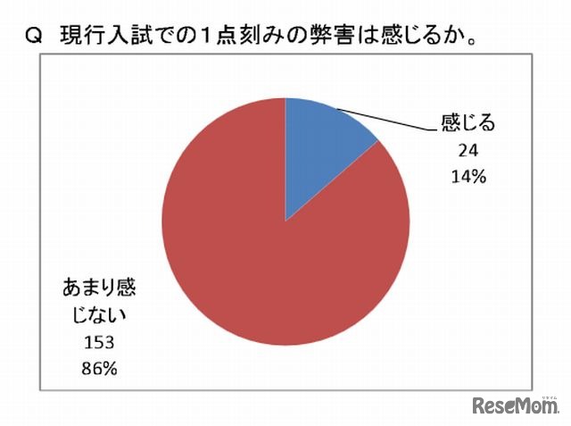 現行入試での1点刻みの弊害は感じるか