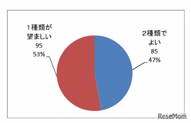 「基礎レベル」と「発展レベル」の2種類のテストから成り立つことについて