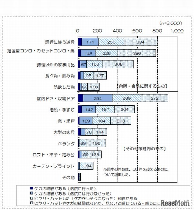 その他の家庭内の製品に関連した危険