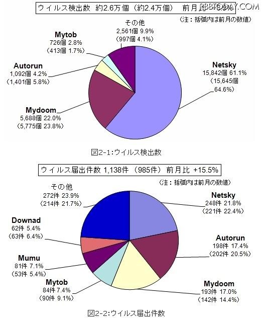 4月のウイルス検出数とウイルス届出件数 4月のウイルス検出数とウイルス届出件数