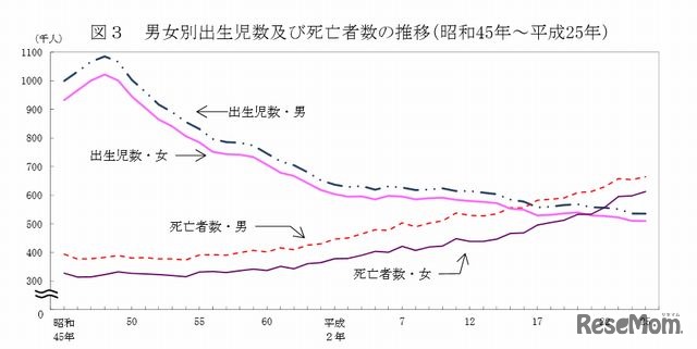 男女別出生児数および死亡者数の推移