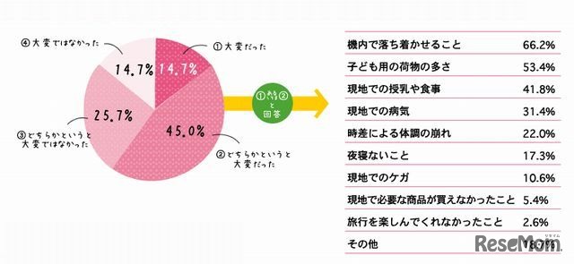 子どものケアの面で大変だったこと