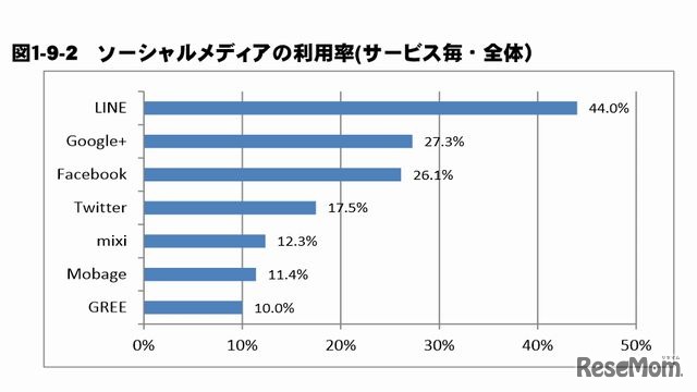 ソーシャルメディアの利用率（サービスごと）