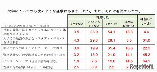 大学入学後の経験